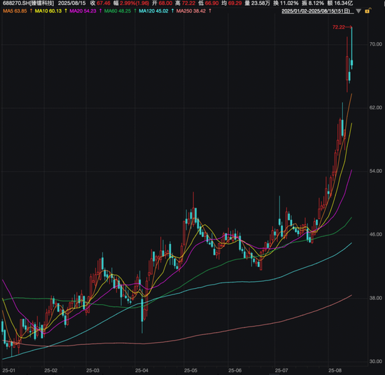 暴涨93%,葛卫东“擒获”一牛股!高毅冯柳出手,连续加仓600298