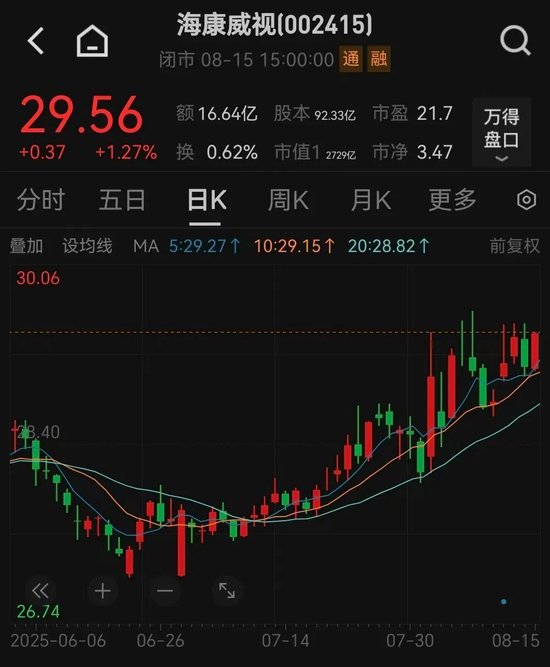 暴涨93%,葛卫东“擒获”一牛股!高毅冯柳出手,连续加仓600298