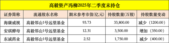 暴涨93%,葛卫东“擒获”一牛股!高毅冯柳出手,连续加仓600298