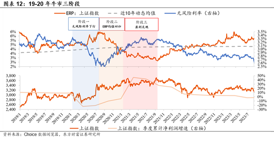 陈果:牛市第二阶段仍有演绎空间