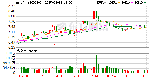 东吴证券给予建投能源买入评级,2025半年报点评:受益区位优势火电高增长,定增20亿建设西柏坡火电项目