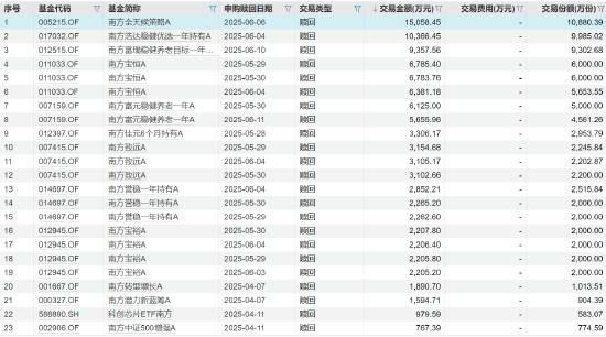 A股涨至3500上方,二季度南方基金却大额赎回自家基金潮10亿,背后隐情引关注