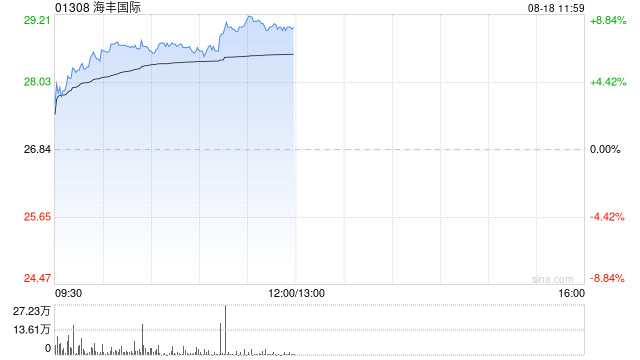 海丰国际绩后涨超7%创新高 公司上半年纯利同比增长79.5%