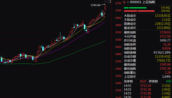 满屏涨停！A股超级赛道，近50股涨超10%！