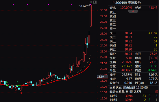 满屏涨停！A股超级赛道，近50股涨超10%！