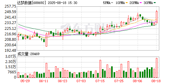 达梦数据现2笔大宗交易 总成交金额3730.47万元