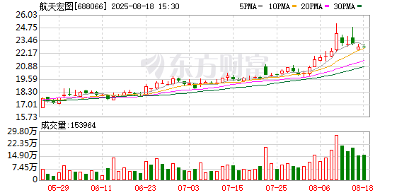 航天宏图发生大宗交易 成交溢价率9.70%