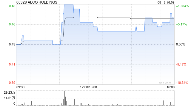 爱高集团获喻建初增持574.6万股 每股作价0.41港元