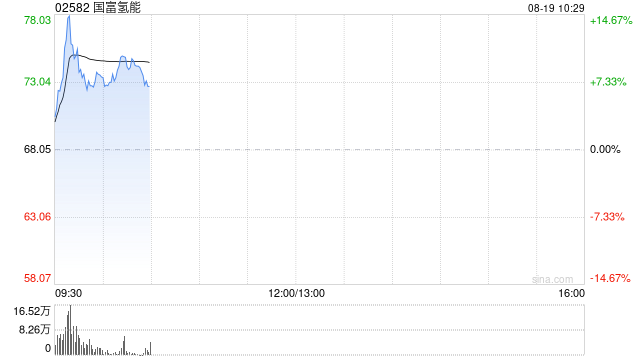 国富氢能盘中涨近15% 哈密通慧德向公司下单1.5亿元绿氢设备采购合同