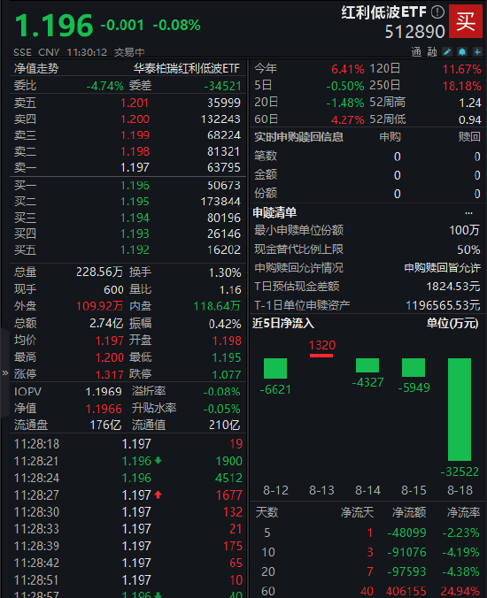 红利低波ETF(512890)逆势而动:红利策略转向个股驱动 银行调整不改长期逻辑