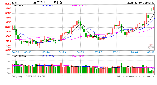 卓创资讯:美豆需求端迎来利多 国内豆粕需求不佳