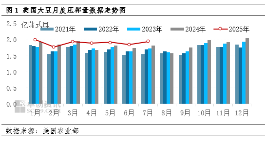 卓创资讯:美豆需求端迎来利多 国内豆粕需求不佳