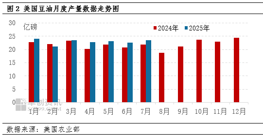 卓创资讯:美豆需求端迎来利多 国内豆粕需求不佳