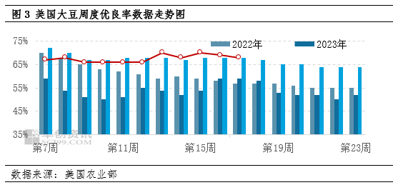 卓创资讯:美豆需求端迎来利多 国内豆粕需求不佳
