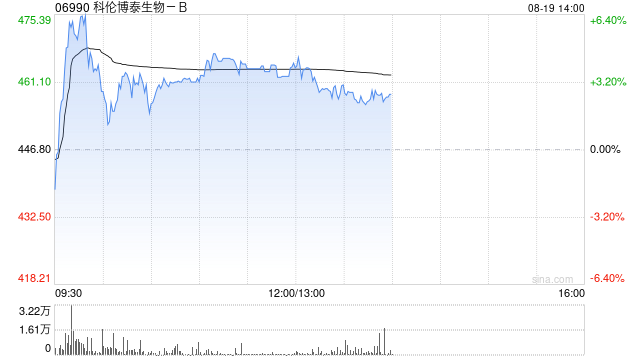 中信里昂：升科伦博泰生物-B目标价至500.6港元 重申“跑赢大市”评级