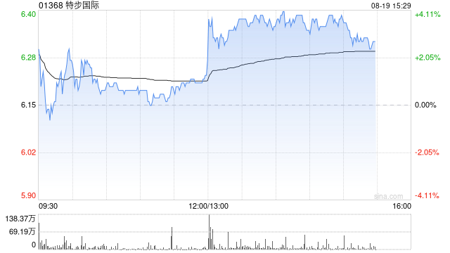 高盛:特步国际中期净利润超预期 微升目标价至7.1港元