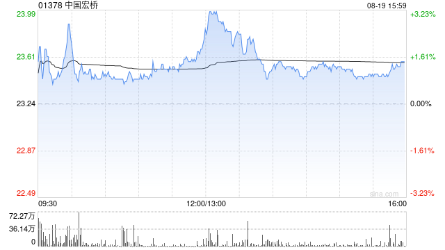 富瑞:升中国宏桥目标价至26.9港元 维持“买入”评级