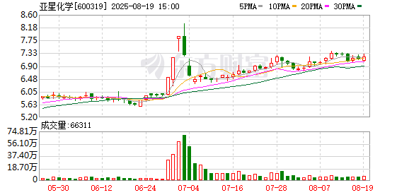 亚星化学:约7211.54万股限售股8月25日解禁