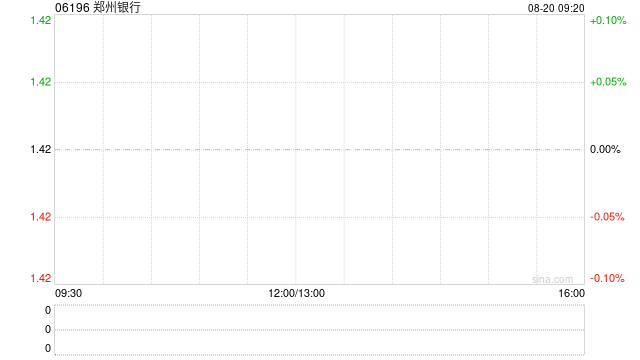郑州银行遭Yunnan Energy Investment (HK) Co. Limited减持2388万股 每股作价1.1892港元