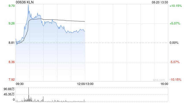 KLN盘中涨超10% 公司获健乔信元医药选为香港策略性第四方物流伙伴