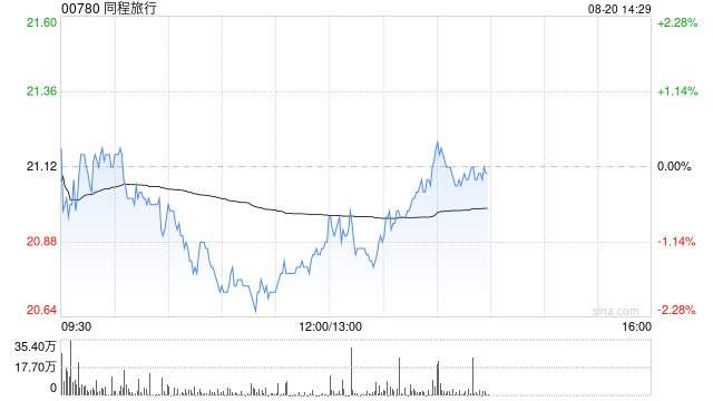 海通国际:升同程旅行目标价至30港元 续予“跑赢大市”评级