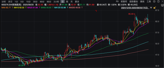 医药一哥,业绩创新高!有重要股东减持了......