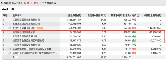 医药一哥,业绩创新高!有重要股东减持了......