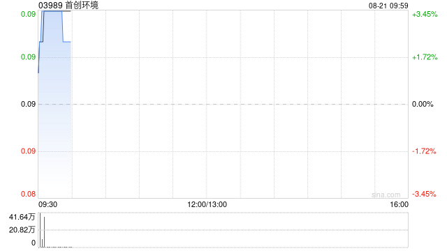 首创环境发布中期业绩 股东应占溢利1.88亿元同比增长10.3%