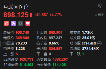 港股互联网医疗概念走强,叮当健康涨超22%