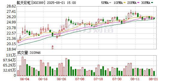 航天彩虹:8月21日召开董事会会议