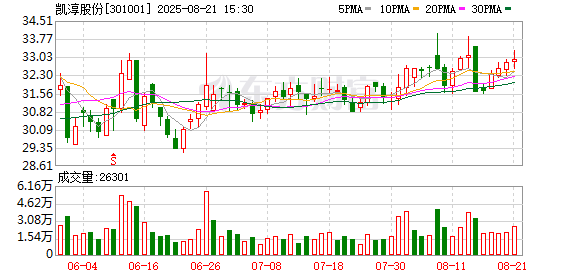 电商代运营竞争激烈 凯淳股份上半年净利润约300万元 | 财报解读