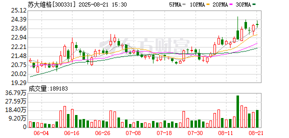 苏大维格:8月21日召开董事会会议