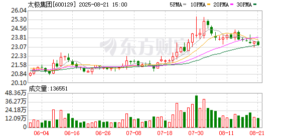 太极集团:2025年半年度净利润约1.39亿元,同比下降71.94%
