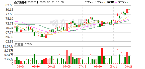迈为股份上半年净利3.94亿元,同比下降14.59%