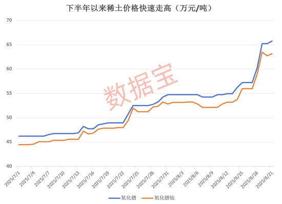 涨超10万元/吨!稀土价格起飞,板块估值+利润双击