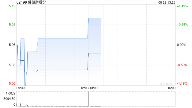 佛朗斯股份发布中期业绩 期内利润5028.9万元同比增加19.17%