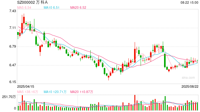 万科上半年销售近700亿元 未来城市项目入选住建部首批好社区案例