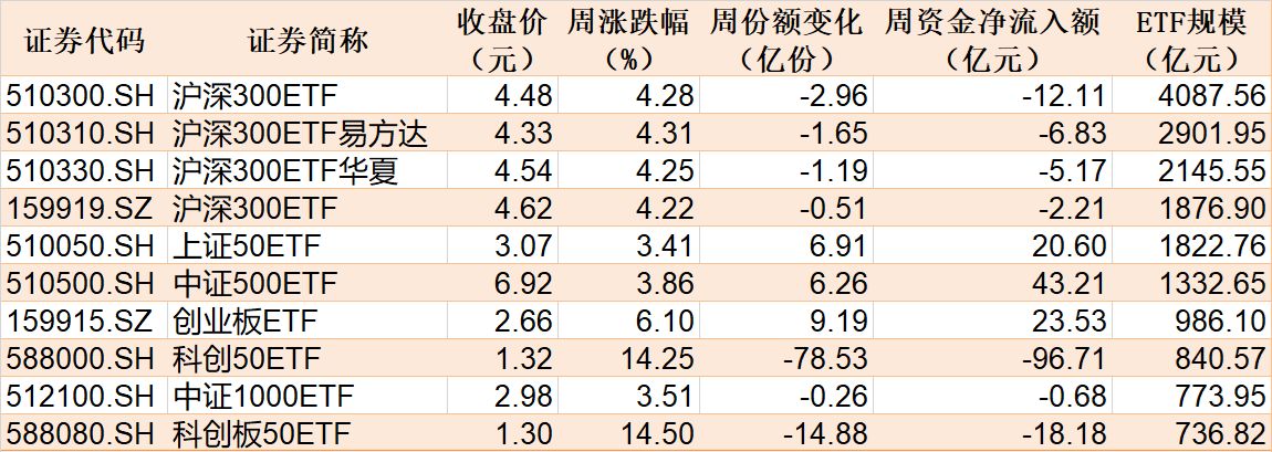 晕了晕了！科创50刚创近三年新高，机构就疯狂出逃，ETF份额竟跌至近一年新低