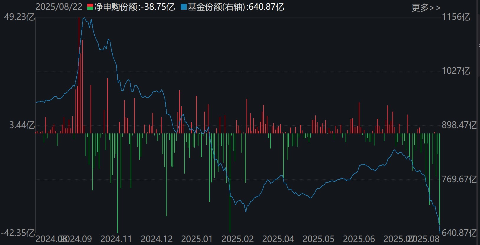 晕了晕了！科创50刚创近三年新高，机构就疯狂出逃，ETF份额竟跌至近一年新低
