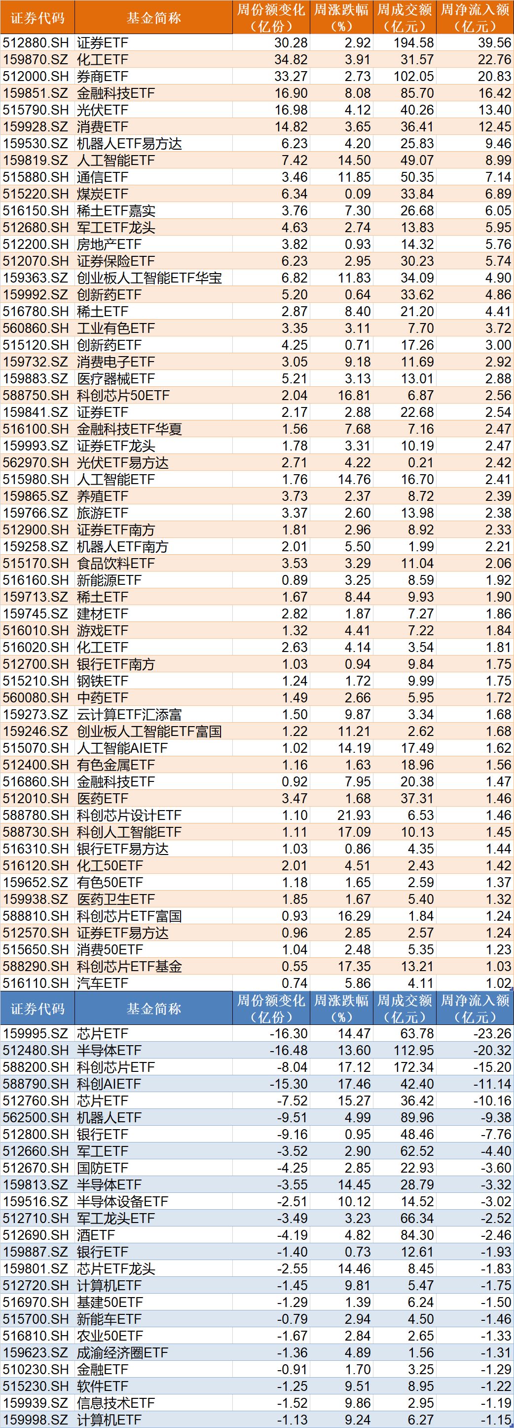 晕了晕了！科创50刚创近三年新高，机构就疯狂出逃，ETF份额竟跌至近一年新低