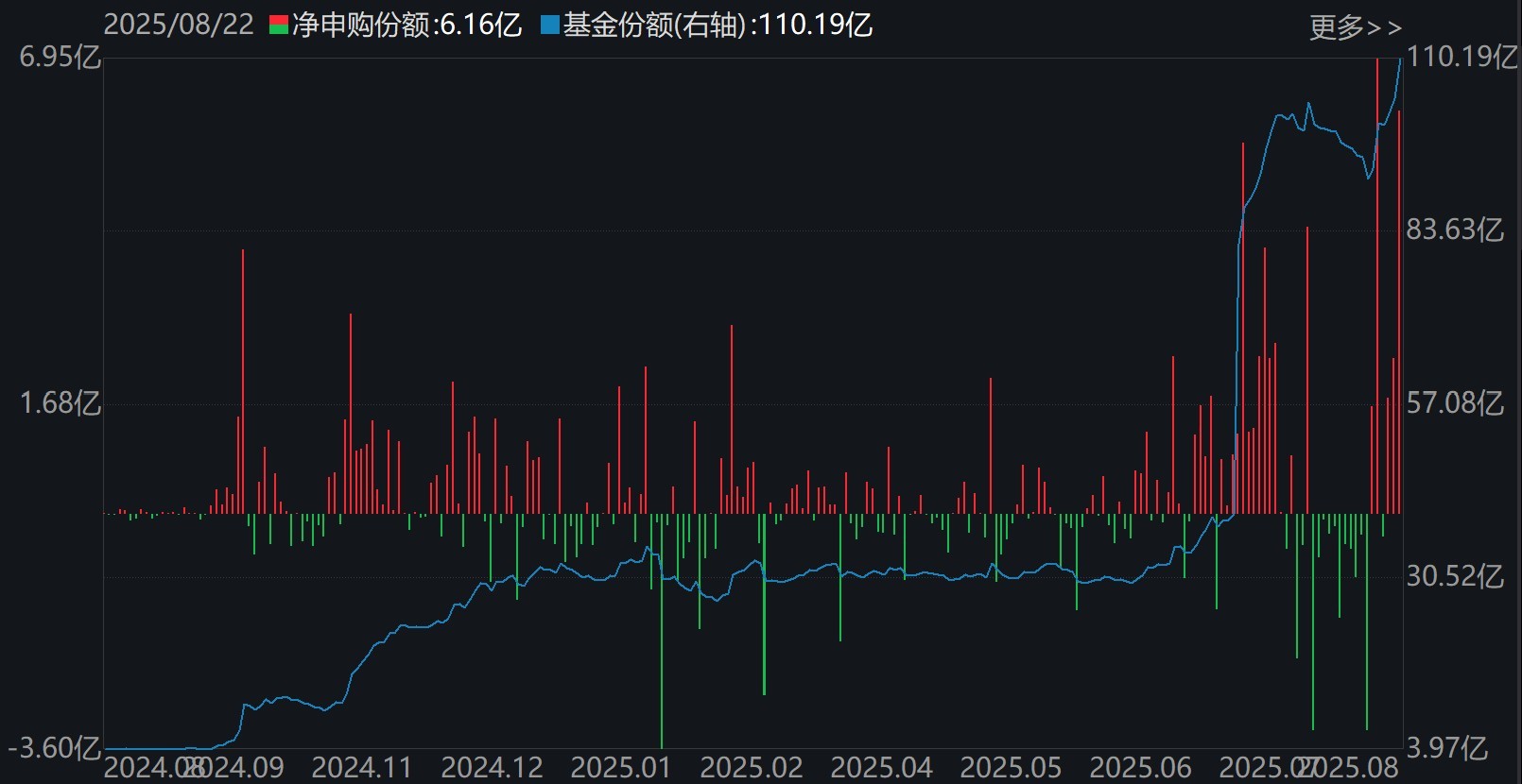 晕了晕了！科创50刚创近三年新高，机构就疯狂出逃，ETF份额竟跌至近一年新低