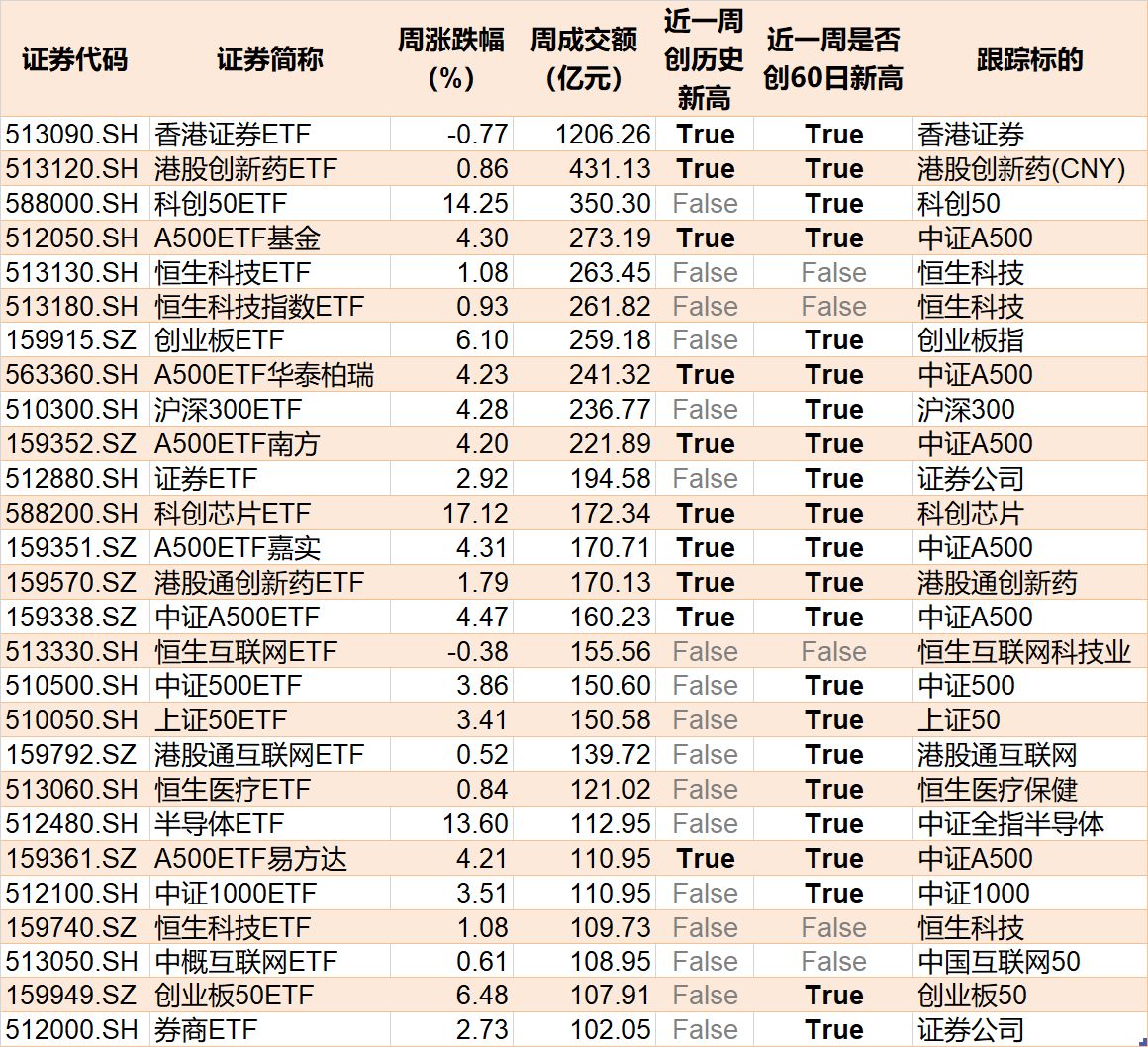 晕了晕了！科创50刚创近三年新高，机构就疯狂出逃，ETF份额竟跌至近一年新低
