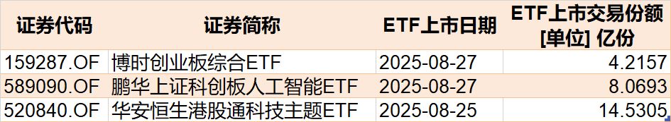 晕了晕了！科创50刚创近三年新高，机构就疯狂出逃，ETF份额竟跌至近一年新低