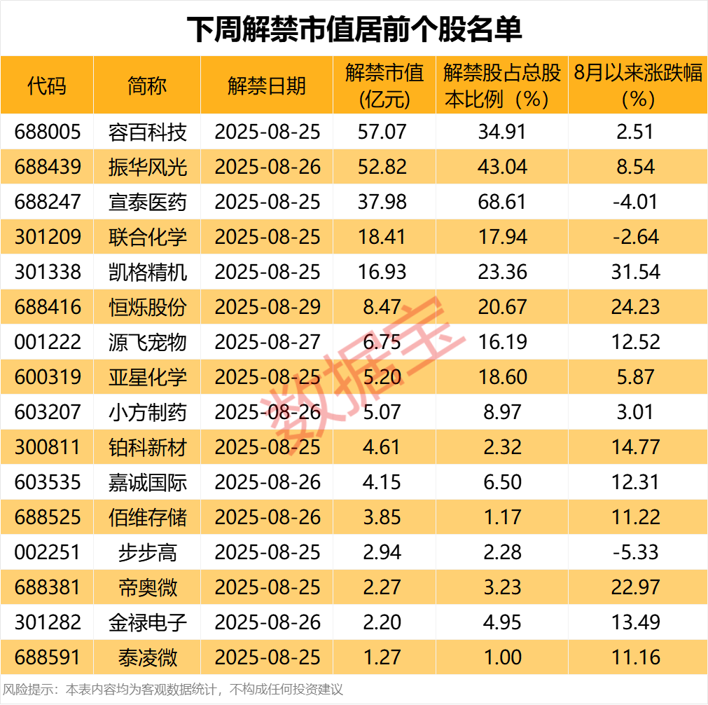 华扬联众突发利空将被ST!下周31股面临解禁