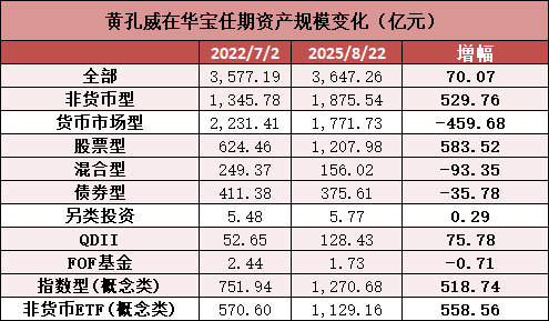 华宝基金换帅!黄孔威三年打造“硬科技”ETF矩阵,非货规模增长超百亿,宝武系老将夏雪松接棒