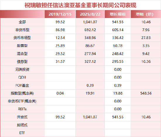六年规模激增十倍!信达澳亚基金董事长祝瑞敏离任 风控老将商健“代班”需解双重挑战