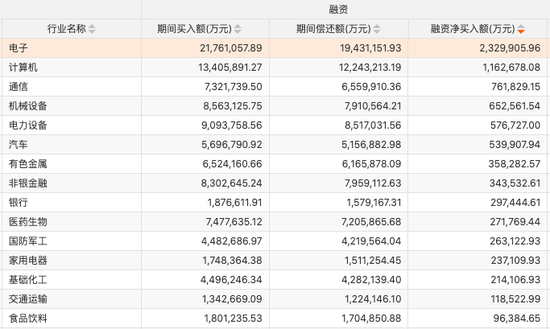 两融连增9周,加仓这些行业