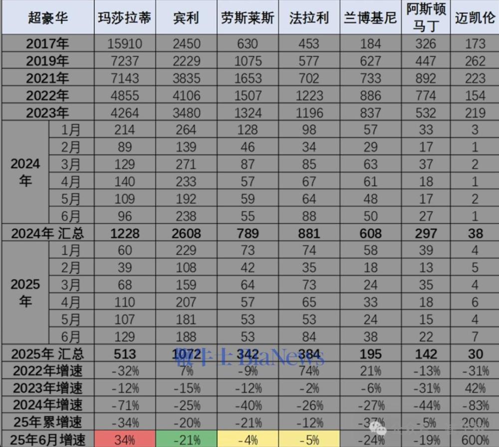 成都车展丧失轰鸣声,电动化浪潮「静音」了超豪华阵营