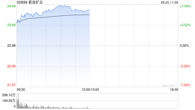 黄金股午前全线走高 紫金矿业及中国黄金国际均涨逾6%