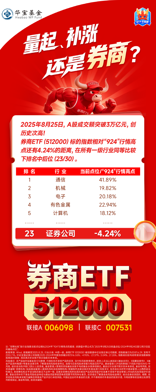 量起、补涨，还是券商？关注A股顶流券商ETF（512000）！